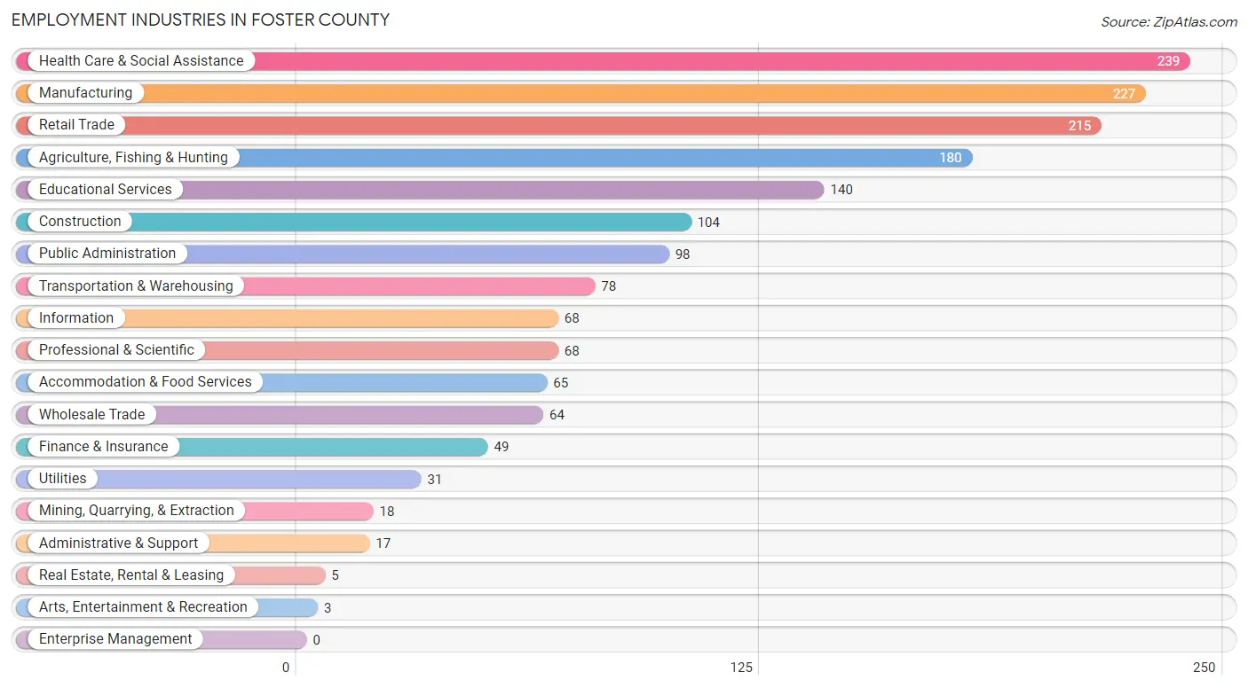 Employment Industries in Foster County