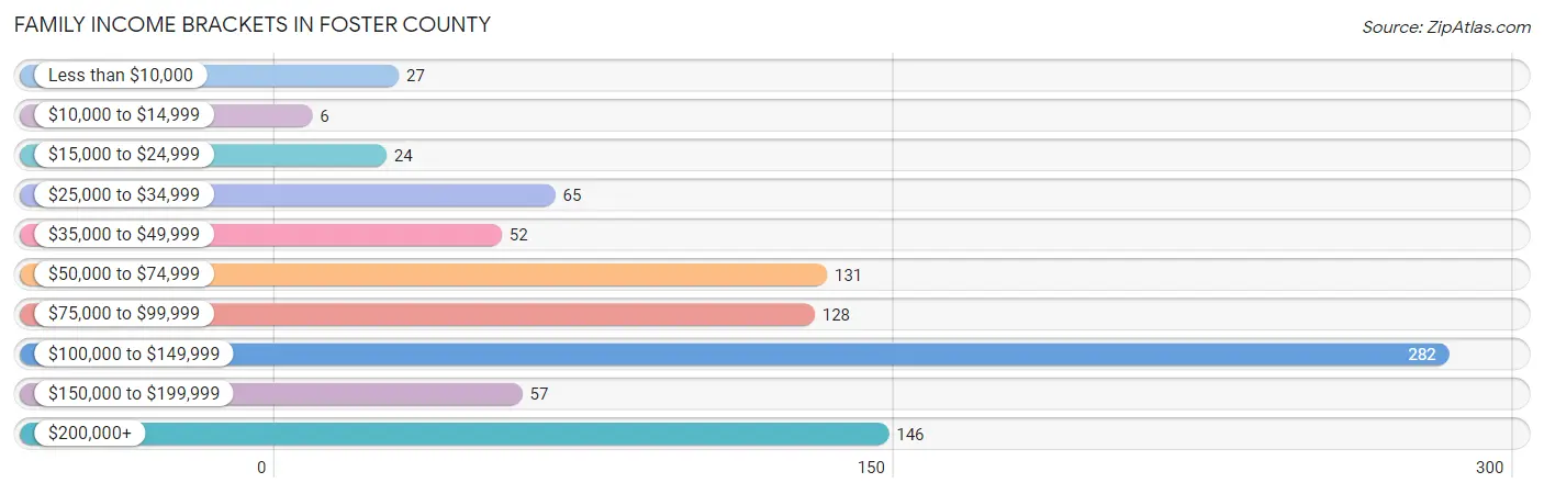 Family Income Brackets in Foster County