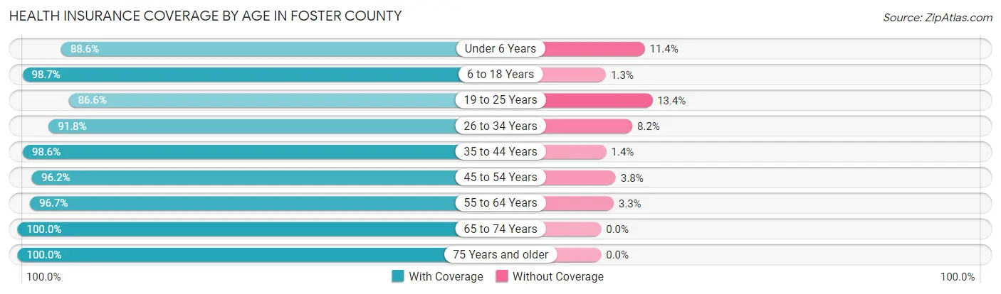 Health Insurance Coverage by Age in Foster County