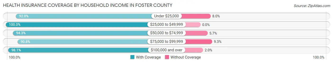 Health Insurance Coverage by Household Income in Foster County