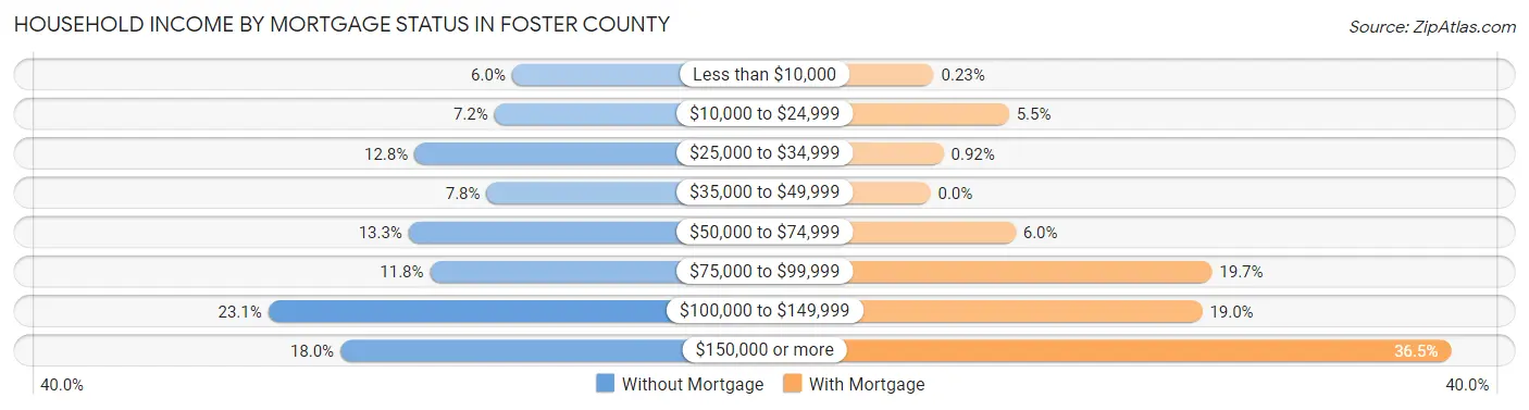 Household Income by Mortgage Status in Foster County