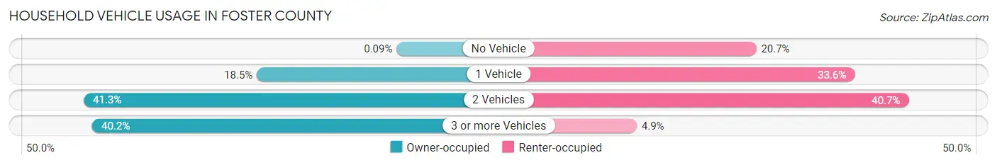 Household Vehicle Usage in Foster County