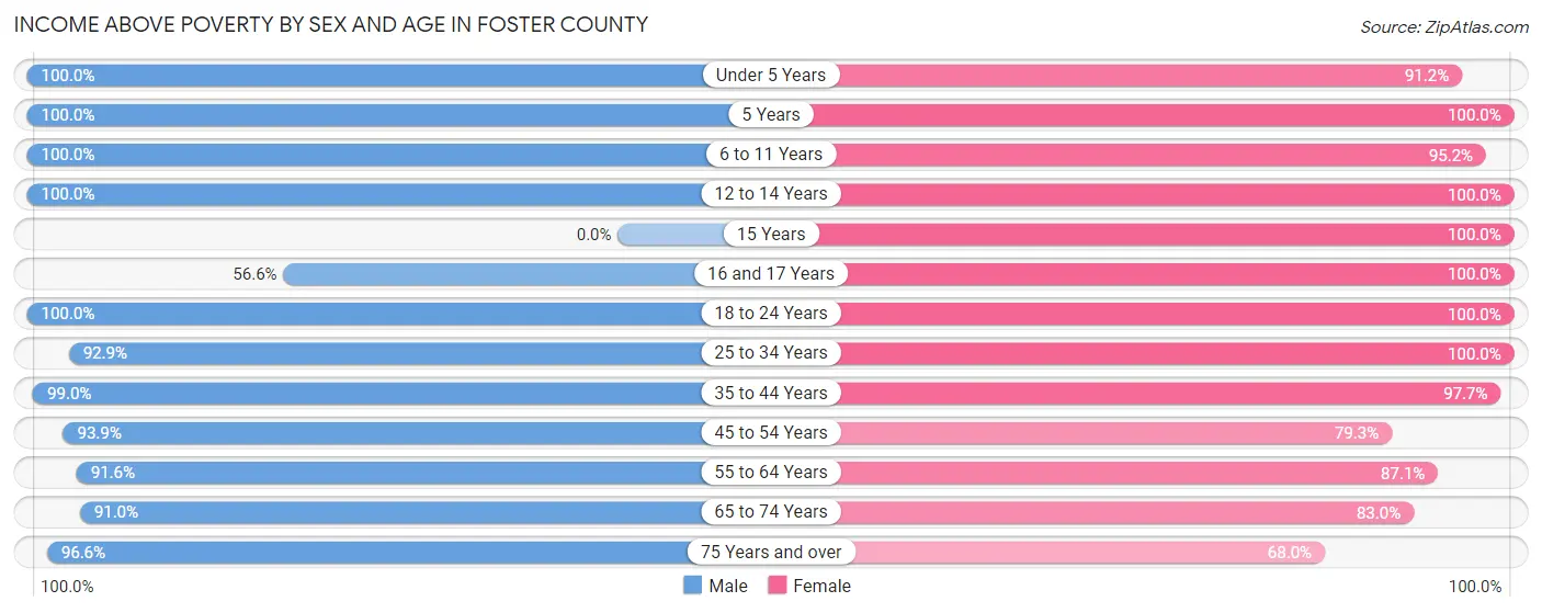 Income Above Poverty by Sex and Age in Foster County