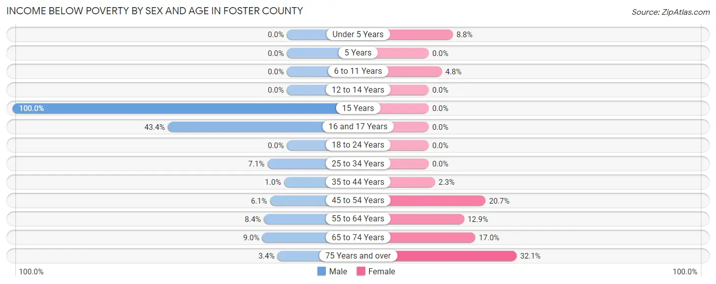 Income Below Poverty by Sex and Age in Foster County