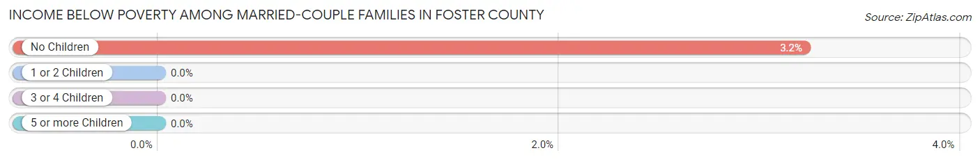Income Below Poverty Among Married-Couple Families in Foster County