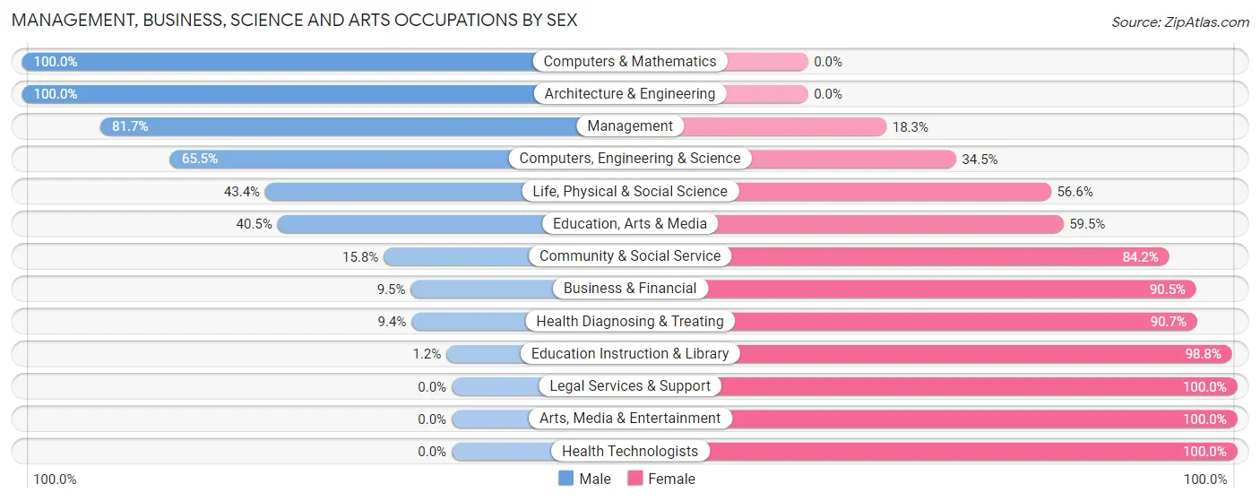 Management, Business, Science and Arts Occupations by Sex in Foster County