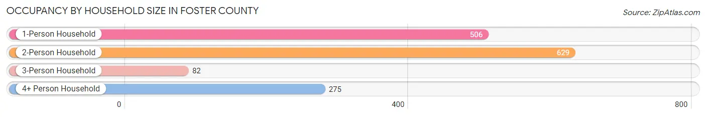 Occupancy by Household Size in Foster County