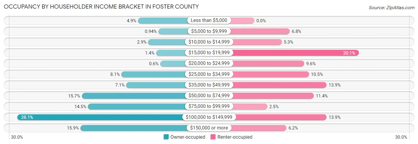 Occupancy by Householder Income Bracket in Foster County