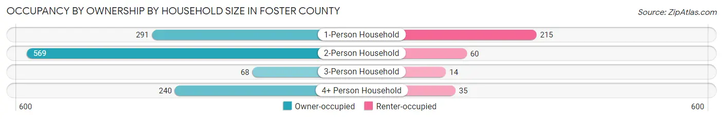 Occupancy by Ownership by Household Size in Foster County
