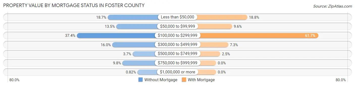 Property Value by Mortgage Status in Foster County