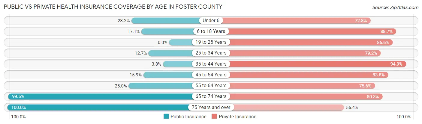 Public vs Private Health Insurance Coverage by Age in Foster County