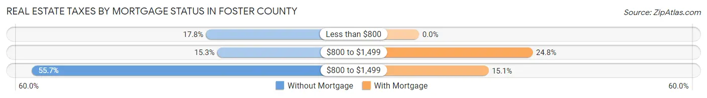 Real Estate Taxes by Mortgage Status in Foster County
