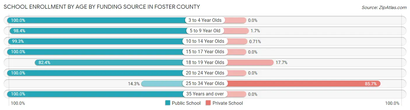 School Enrollment by Age by Funding Source in Foster County