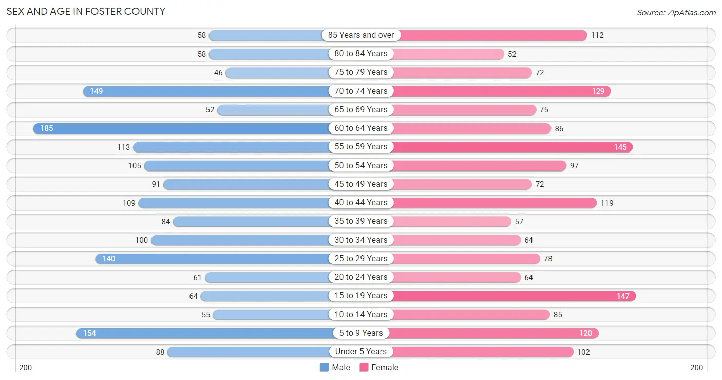 Sex and Age in Foster County