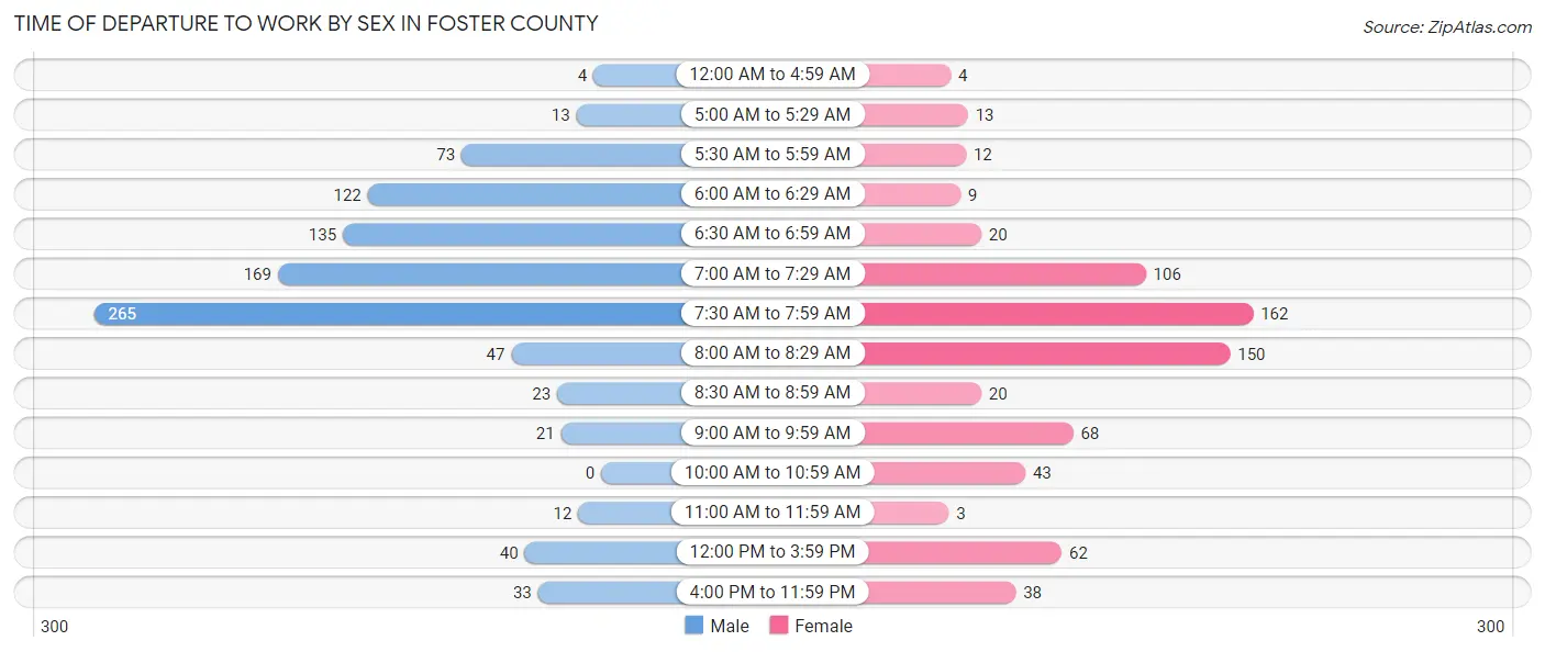 Time of Departure to Work by Sex in Foster County