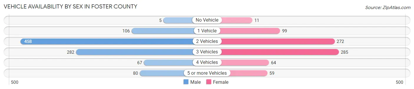 Vehicle Availability by Sex in Foster County