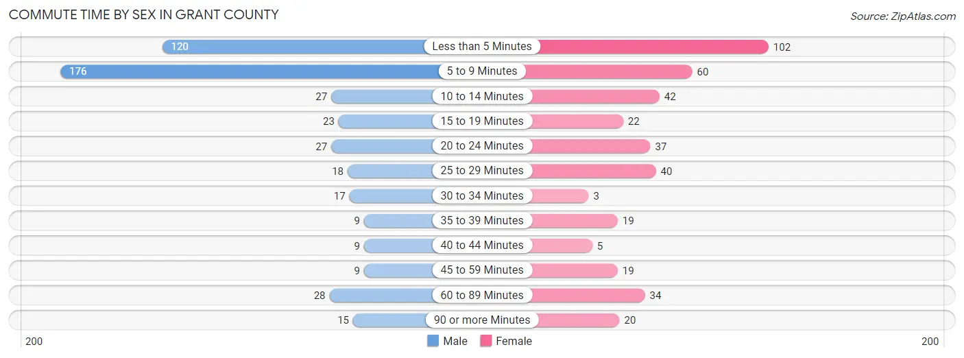 Commute Time by Sex in Grant County