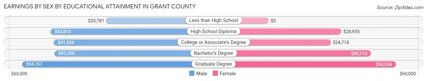 Earnings by Sex by Educational Attainment in Grant County