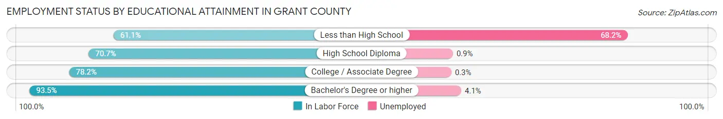 Employment Status by Educational Attainment in Grant County