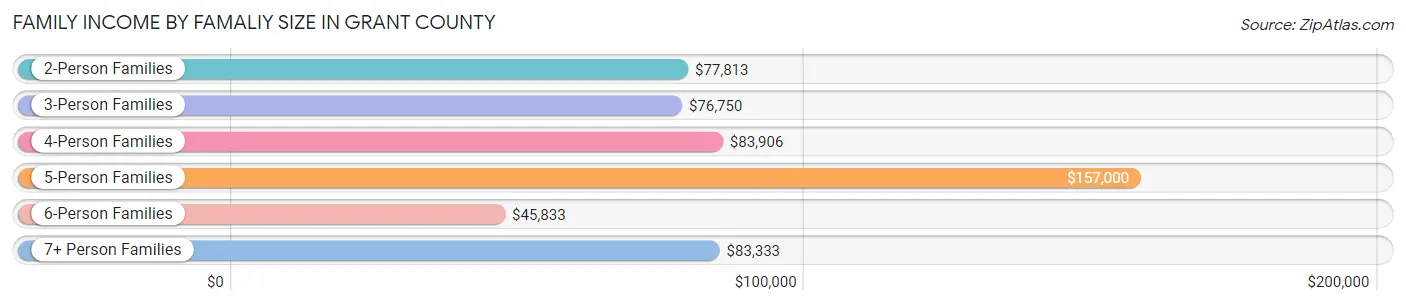 Family Income by Famaliy Size in Grant County