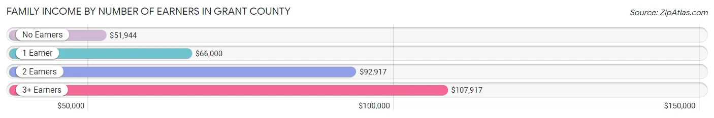 Family Income by Number of Earners in Grant County