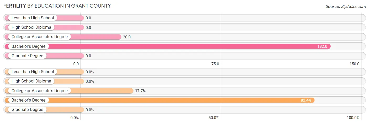 Female Fertility by Education Attainment in Grant County