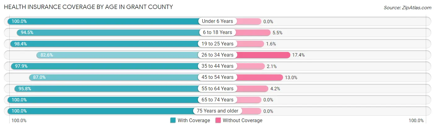 Health Insurance Coverage by Age in Grant County