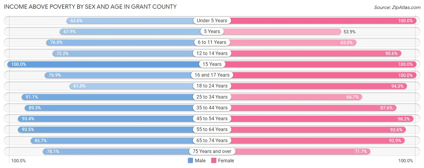 Income Above Poverty by Sex and Age in Grant County