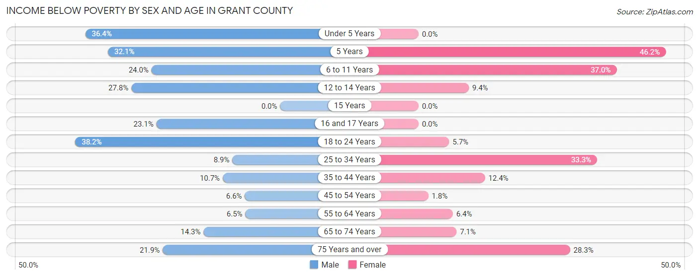 Income Below Poverty by Sex and Age in Grant County