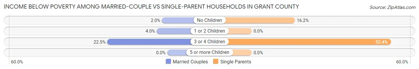 Income Below Poverty Among Married-Couple vs Single-Parent Households in Grant County