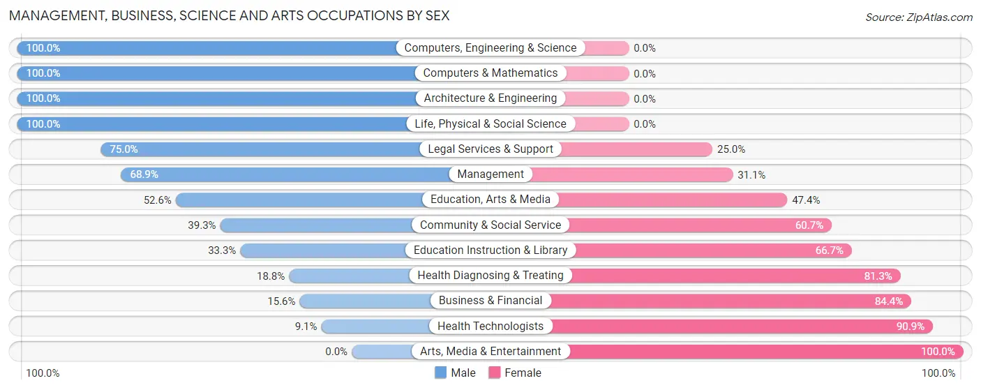 Management, Business, Science and Arts Occupations by Sex in Grant County