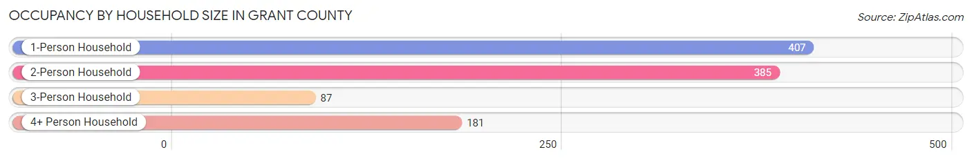 Occupancy by Household Size in Grant County