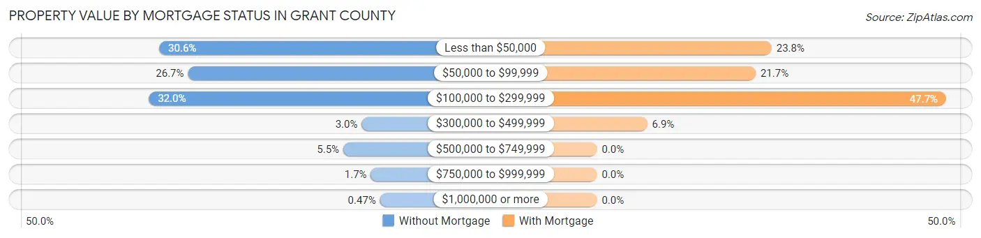 Property Value by Mortgage Status in Grant County