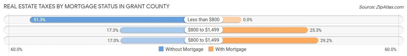 Real Estate Taxes by Mortgage Status in Grant County