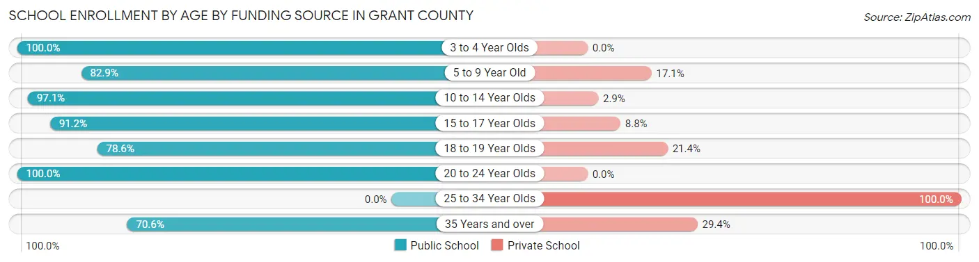 School Enrollment by Age by Funding Source in Grant County