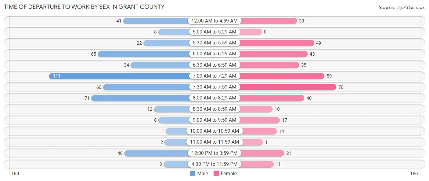 Time of Departure to Work by Sex in Grant County