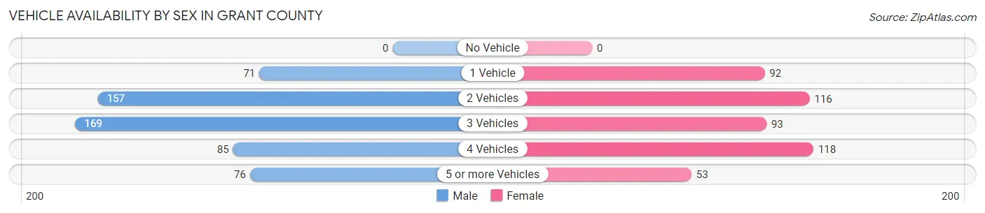 Vehicle Availability by Sex in Grant County