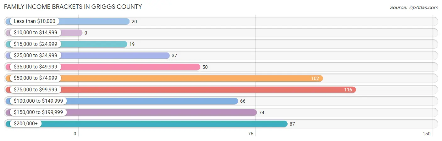 Family Income Brackets in Griggs County