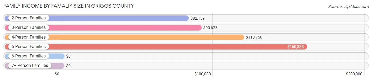 Family Income by Famaliy Size in Griggs County