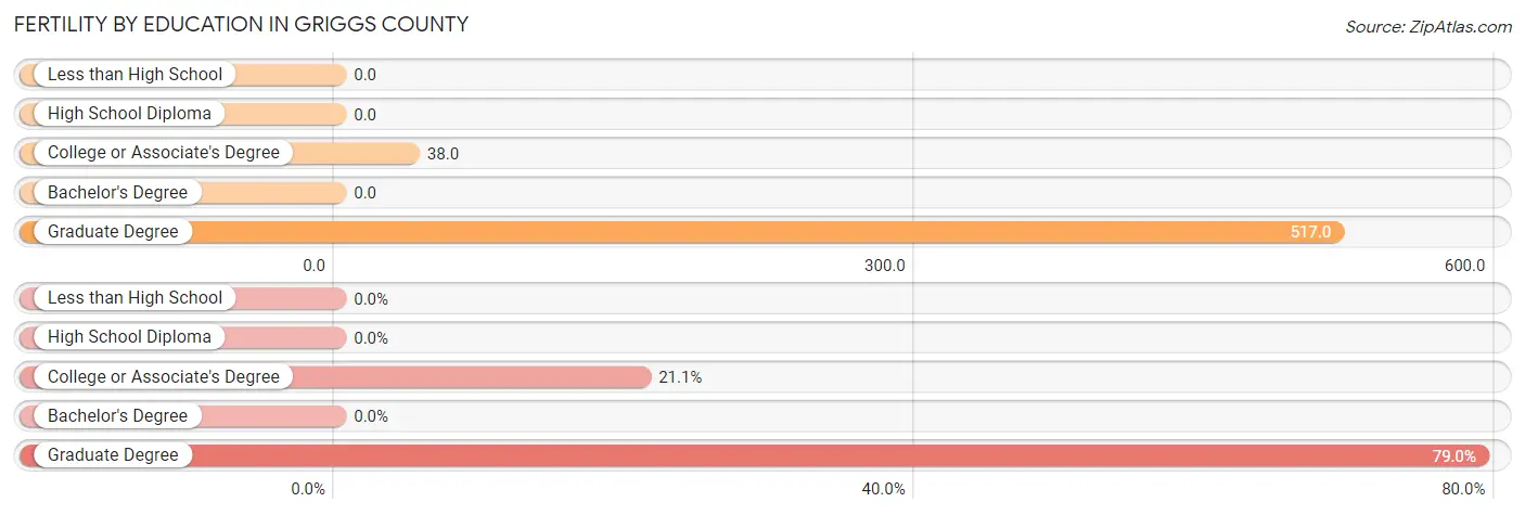 Female Fertility by Education Attainment in Griggs County