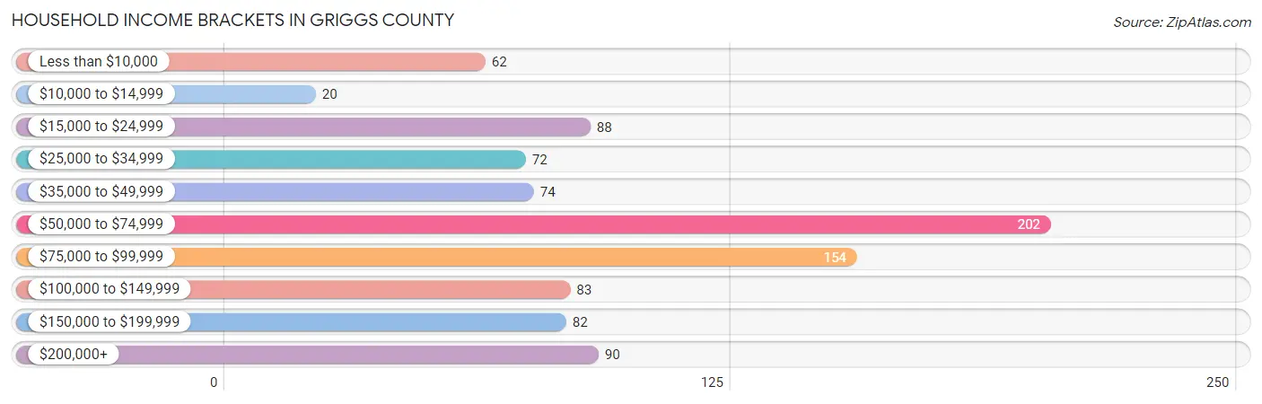 Household Income Brackets in Griggs County