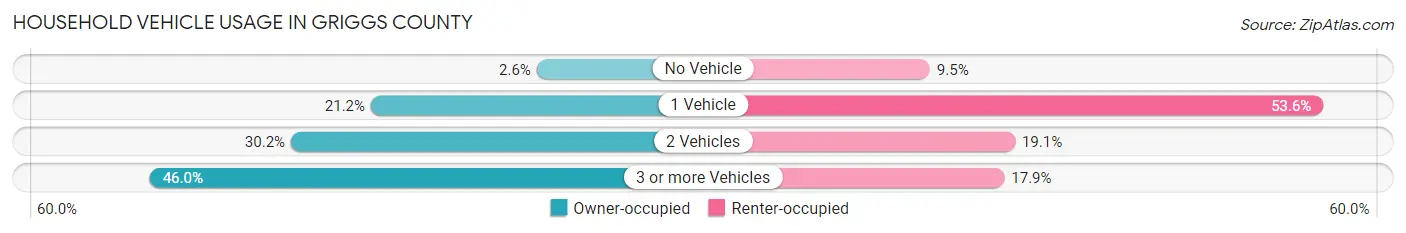 Household Vehicle Usage in Griggs County