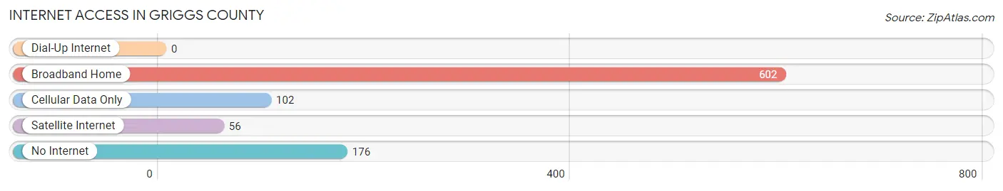 Internet Access in Griggs County