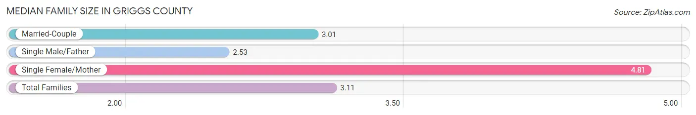 Median Family Size in Griggs County