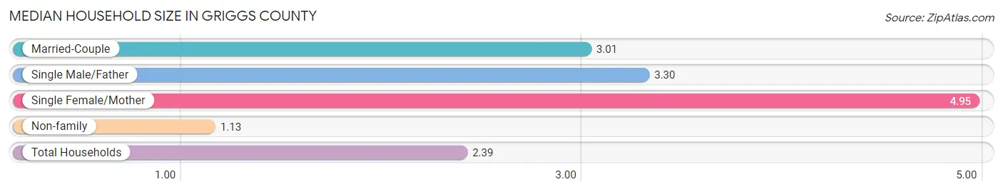 Median Household Size in Griggs County