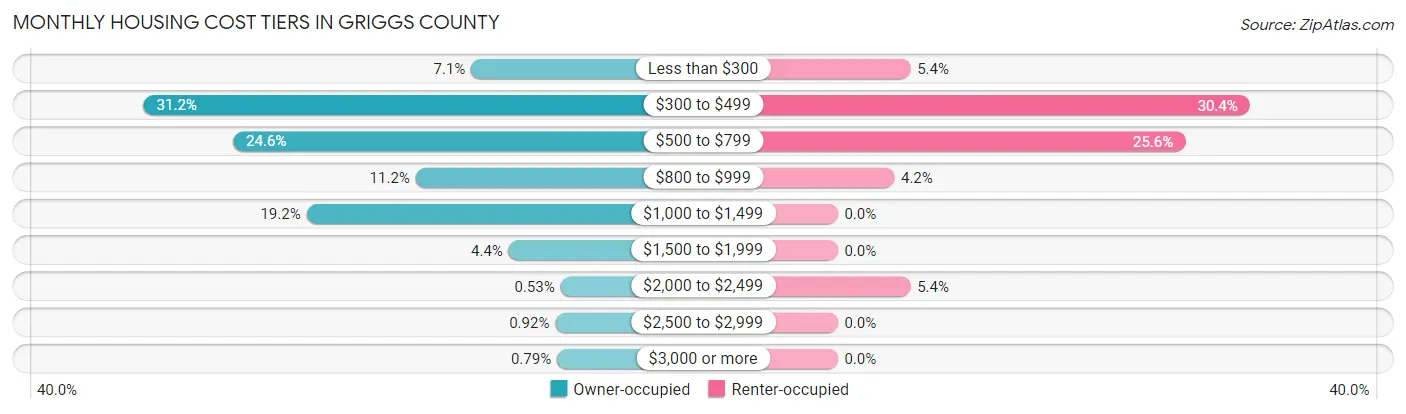 Monthly Housing Cost Tiers in Griggs County