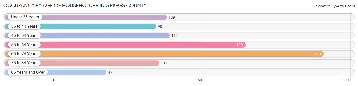 Occupancy by Age of Householder in Griggs County