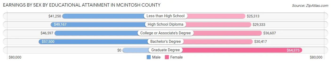 Earnings by Sex by Educational Attainment in McIntosh County