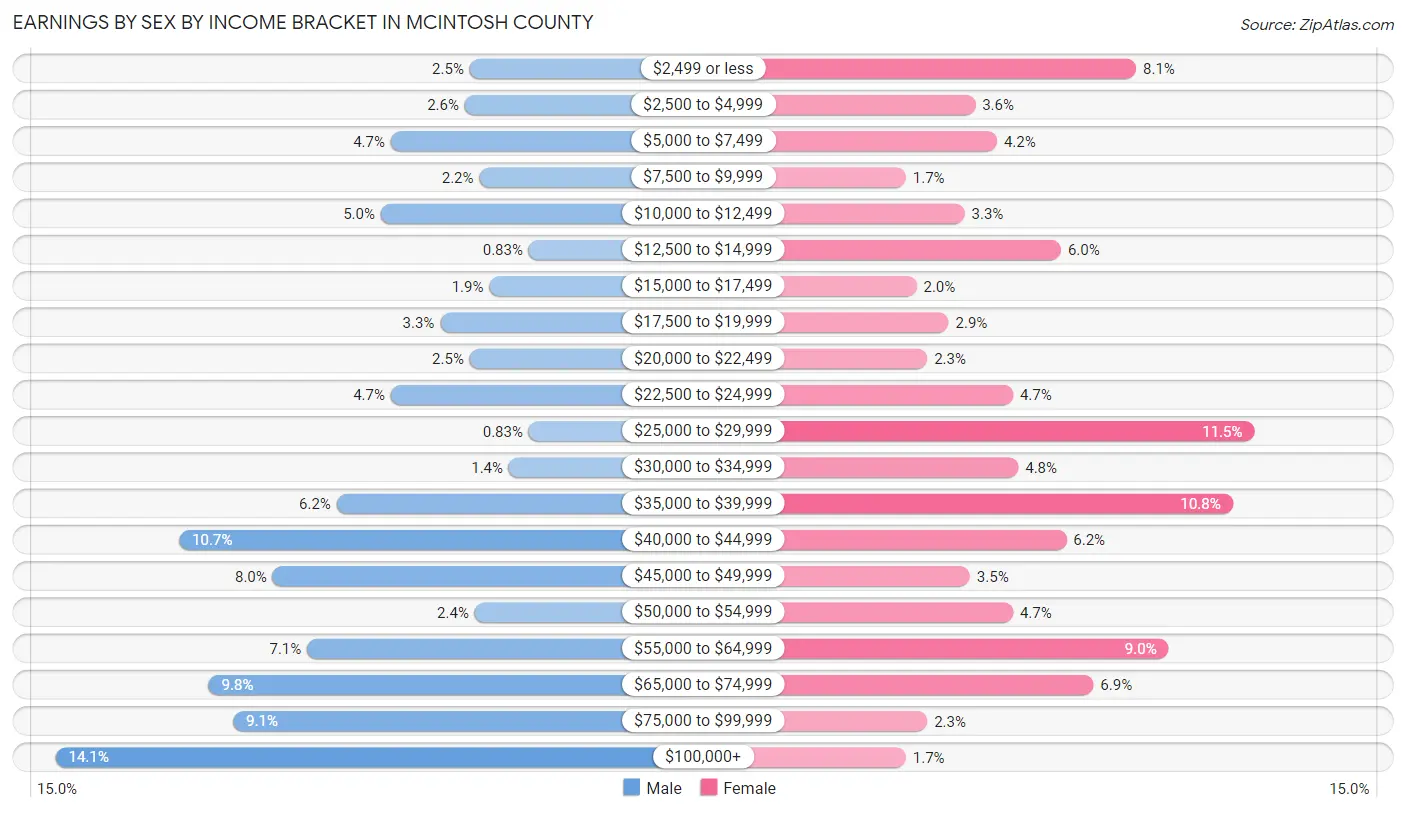 Earnings by Sex by Income Bracket in McIntosh County