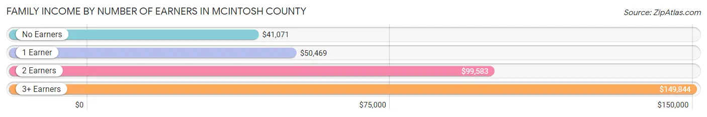 Family Income by Number of Earners in McIntosh County